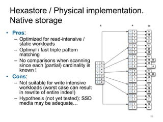 Hexastore / Physical implementation.
Native storage
99
2
2
4
3
3
4
4
9
8
1
5
2
4
3
S
11
12
1
1
13 1
14 1
9
18
5
2
1
13
1
1...