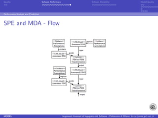 Quality                               Sofware Performace                               Sofware Reliability                             Model Quality




Performance Analysis and Prediction



SPE and MDA - Flow




MODEL                                                      Argomenti Avanzati di Ingegneria del Software - Politecnico di Milano http://www.polimi.it
 