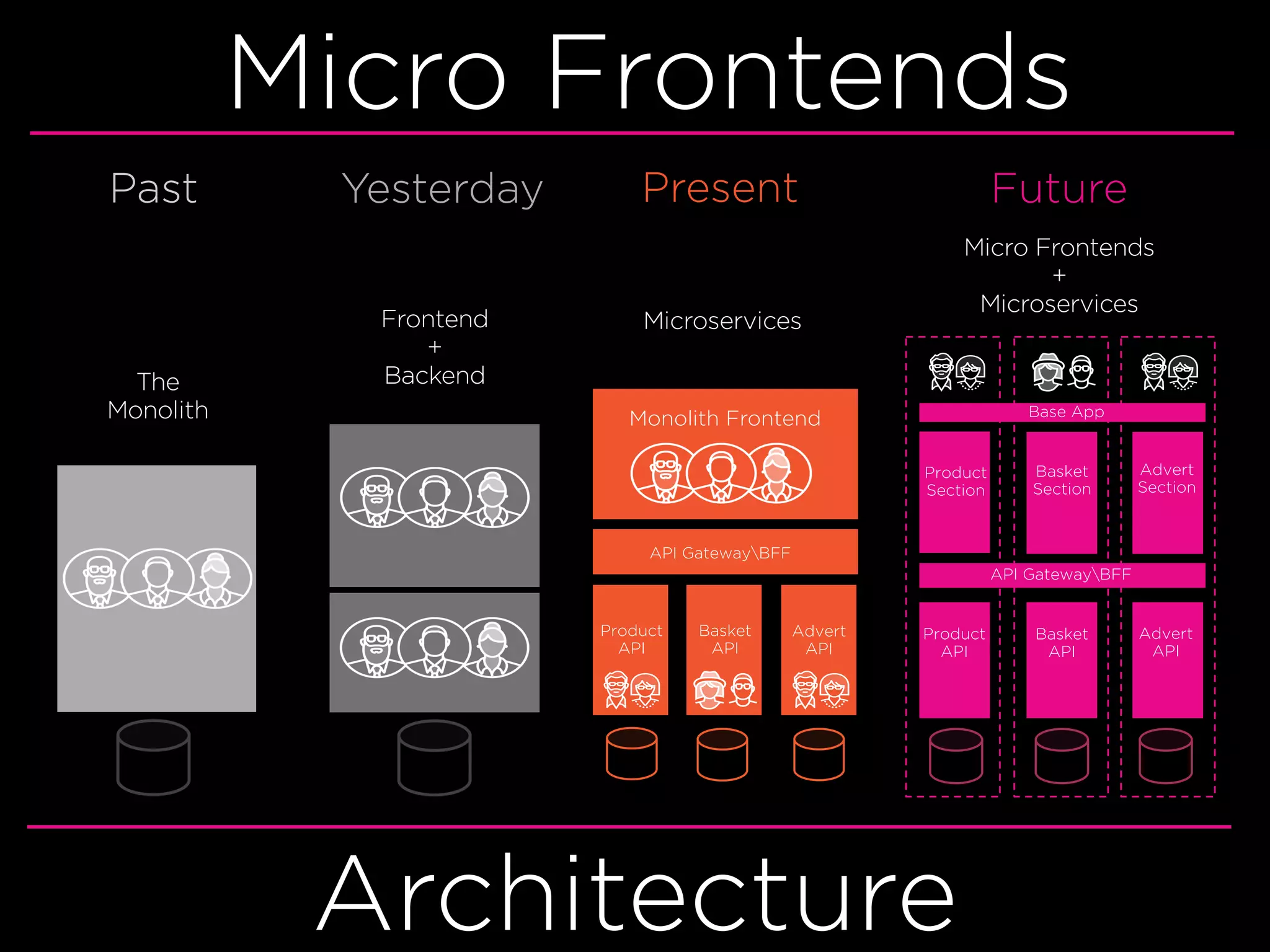 Micro Frontends
Architecture
The
Monolith
Past
Frontend
+
Backend
Yesterday
Microservices
Present
API GatewayBFF
Product
API
Basket
API
Advert
API
Monolith Frontend
Micro Frontends
+
Microservices
Future
Product
API
Basket
API
Advert
API
API GatewayBFF
Product
Section
Basket
Section
Advert
Section
Base App