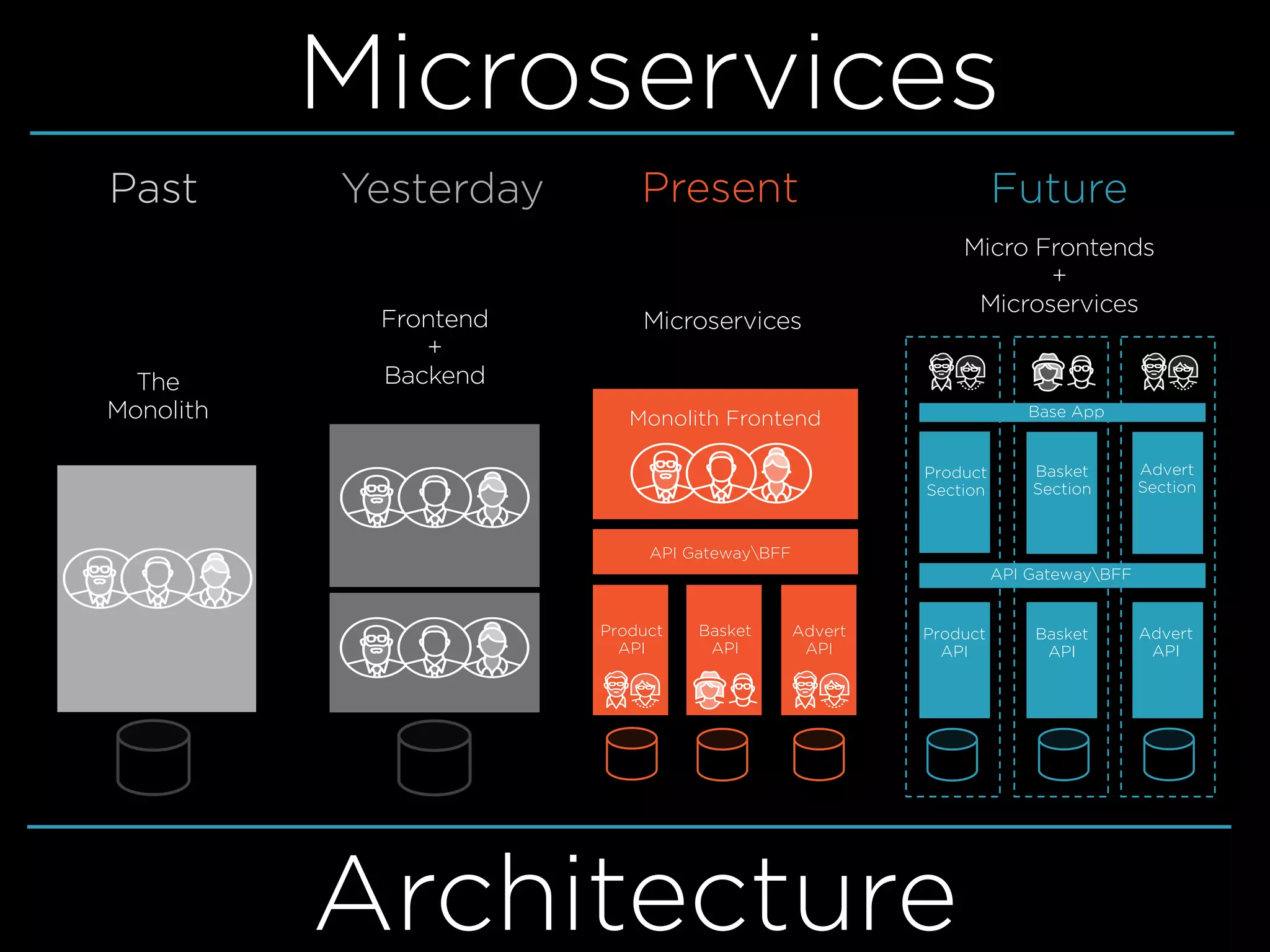Microservices
Architecture
The
Monolith
Past
Frontend
+
Backend
Yesterday
Microservices
Present
API GatewayBFF
Product
API
Basket
API
Advert
API
Monolith Frontend
Micro Frontends
+
Microservices
Future
Product
API
Basket
API
Advert
API
API GatewayBFF
Product
Section
Basket
Section
Advert
Section
Base App