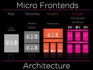 Micro Frontends
Architecture
The
Monolith
Past
Frontend
+
Backend
Yesterday
Microservices
Present
API GatewayBFF
Product
API
Basket
API
Advert
API
Monolith Frontend
Micro Frontends
+
Microservices
Future
Product
API
Basket
API
Advert
API
API GatewayBFF
Product
Section
Basket
Section
Advert
Section
Base App
 