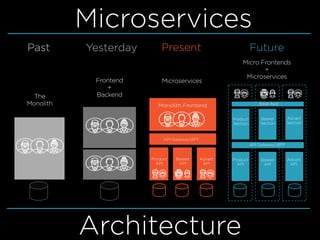 Microservices
Architecture
The
Monolith
Past
Frontend
+
Backend
Yesterday
Microservices
Present
API GatewayBFF
Product
API
Basket
API
Advert
API
Monolith Frontend
Micro Frontends
+
Microservices
Future
Product
API
Basket
API
Advert
API
API GatewayBFF
Product
Section
Basket
Section
Advert
Section
Base App
 