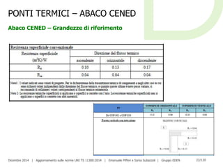 Dicembre 2014 | Aggiornamento sulle norme UNI TS 11300:2014 | Emanuele Pifferi e Sonia Subazzoli | Gruppo EDEN 22/120
PONTI TERMICI – ABACO CENED
Abaco CENED – Grandezze di riferimento
 