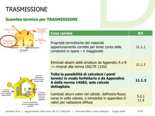 Dicembre 2014 | Aggiornamento sulle norme UNI TS 11300:2014 | Emanuele Pifferi e Sonia Subazzoli | Gruppo EDEN 4/120
TRASMISSIONE
Scambio termico per TRASMISSIONE
Cosa cambia Rif.
Proprietà termofisiche dei materiali
opportunamente corrette per tener conto delle
condizioni in opera – λ maggiorate
11.1.1
Eliminati abachi delle strutture da Appendici A e B
-> rimandi alla norma UNI/TR 11552
11.1.1
Tolta la possibilità di calcolare i ponti
termici in modo forfettario e da Appendice
A della norma 14683, solo calcolo
dettagliato
11.1.3
Cambiati alcuni valori nel calcolo dell’extra-flusso
verso la volta celeste, e introdotta in appendice D
valori per radiazione diffusa
5.2.1
11.4
 