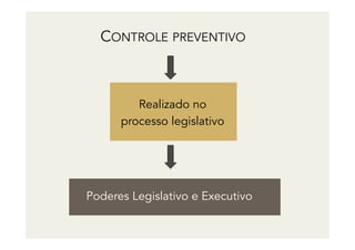 CONTROLE PREVENTIVO
Realizado no
processo legislativo
Poderes Legislativo e Executivo
 