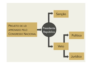 Sanção
PROJETO DE LEI
APROVADO PELO
CONGRESSO NACIONAL
Presidente
República
Veto
Político
Jurídico
 
