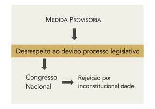 MEDIDA PROVISÓRIA
Desrespeito ao devido processo legislativo
Rejeição por
inconstitucionalidade
Congresso
Nacional
 