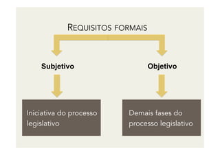 Subjetivo Objetivo
Iniciativa do processo
legislativo
Demais fases do
processo legislativo
REQUISITOS FORMAIS
 