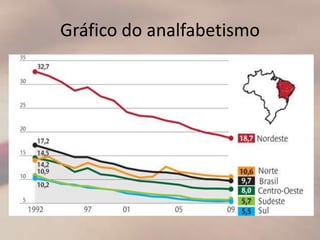 Gráfico do analfabetismo