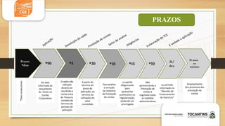 Prazos
*dias *90 *5 *10 *15
Da data
informada do
lançamento
do limite no
Cartão
Corporativo
A partir do
término do
prazo de
aplicação, ou
término da
utilização do
valor
concedido
Para analise
e emissão
de relatório
da Prestação
de contas
Arquivamento
dos processos das
prestação de
contas
*Dias
consecutivos
10 anos
no
mínimo
o suprido
diligenciado
para
apresentar
justificativa ou
regularização,
podendo ser
prorrogada
*10
PRAZOS
31/
dez
Não
apresentando a
Prestação de
contas e
esgotada todas
as medidas
administrativas
ou período
informado no
“Decreto de
Encerramento
do Exercício”
*30
O saldo não
utilizado
deverá ser
recolhido a
conta única
do Tesouro,
contado do
término do
período de
aplicação
 