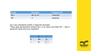 Grupo Genótipo Antígeno Rh
Rh+ RR ou Rr Presente
Rh- rr Ausente
Se o seu estudante expõe a seguinte situação:
“Meus pais apresentam sangue Rh+ e eu nasci com fator Rh -. Isto é
possível? Qual será sua resposta?
R r
R RR Rr
r Rr rr
 