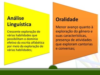 Análise
Linguística
Crescente exploração de
várias habilidades que
possibilitam o domínio
efetivo da escrita alfabética
por meio da exploração de
várias habilidades;

Oralidade
Menor avanço quanto à
exploração do gênero e
suas características,
presença de atividades
que exploram cantorias
e conversas;

 
