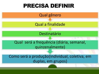 PRECISA DEFINIR
Qual gênero
Qual a finalidade
Destinatário

Qual será a frequência (diária, semanal,
quinzenalmente)
Como será a produção(individual, coletiva, em
duplas, em grupos)

 