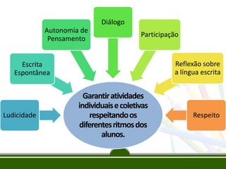 Diálogo
Autonomia de
Pensamento

Participação

Reflexão sobre
a língua escrita

Escrita
Espontânea

Ludicidade

Garantir atividades
individuais e coletivas
respeitando os
diferentes ritmos dos
alunos.

Respeito

 