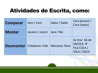 Atividades de Escrita, como:
Cara (preço) /
Cara (rapaz)

Comparar

Sem / Cem

Montar

Jacareí / Jacaré Jaca / Rei

Desmontar

Se tirar SA de
SACOLA 
Cidadania: Cida Natureza: Reza
Fica COLA /
SALA / SACO

Sabia / Sabiá

 