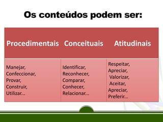Os conteúdos podem ser:
Procedimentais Conceituais
Manejar,
Confeccionar,
Provar,
Construir,
Utilizar...

Identificar,
Reconhecer,
Comparar,
Conhecer,
Relacionar...

Atitudinais
Respeitar,
Apreciar,
Valorizar,
Aceitar,
Apreciar,
Preferir...

 