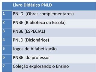 Livro Didático PNLD
1

PNLD (Obras complementares)

2

PNBE (Biblioteca da Escola)

3

PNBE (ESPECIAL)

4

PNLD (Dicionários)

5

Jogos de Alfabetização

6

PNBE do professor

7

Coleção explorando o Ensino

 