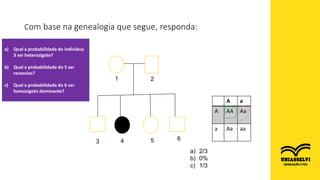 Com base na genealogia que segue, responda:
1
A a
A AA Aa
a Aa aa
2
3 4 5 6
a) Qual a probabilidade do indivíduo
3 ser heterozigoto?
b) Qual a probabilidade do 5 ser
recessivo?
c) Qual a probabilidade do 6 ser
homozigoto dominante?
a) 2/3
b) 0%
c) 1/3
 