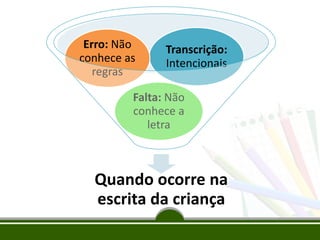 Erro: Não
conhece as
regras

Transcrição:
Intencionais

Falta: Não
conhece a
letra

Quando ocorre na
escrita da criança

 