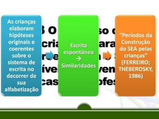 As crianças
elaboram
hipóteses
originais e
coerentes
sobre o
sistema de
escrita no
decorrer de
sua
alfabetização

1.3 O percurso das da
“Períodos

crianças para
Escrita
espontânea
compreenderem o SEA e

Similaridades
possíveis intervenções
didáticas dos professores

Construção
do SEA pelas
crianças”
(FERREIRO;
THEBEROSKY,
1986)

 