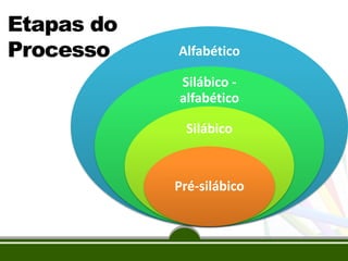 Etapas do
Processo

Alfabético
Silábico alfabético
Silábico

Pré-silábico

 