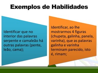 Exemplos de Habilidades

Identificar que no
interior das palavras
serpente e camaleão há
outras palavras (pente,
leão, cama);

Identificar, ao lhe
mostrarmos 4 figuras
(chupeta, galinha, panela,
varinha), que as palavras
galinha e varinha
terminam parecido, isto
é, rimam;

 