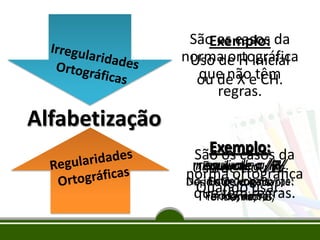 São os casos da
Exemplo:
norma ortográfica
Uso de H inicial
que não CH.
ou de X etêm
regras.

Alfabetização
Exemplo: da
São os casos
rrEquivale a /r/
r equivale a /R/
equivale a rr
Uso de r ou/R/.
norma ortográfica
No início de palavras:
Entre consoante:
Depois de vogais:
Quando usar:
que têm regras.
Ferro, morrer.
roda, rico;
ferida, moral;
honra;

 