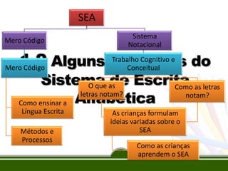 SEA
Mero Código

Sistema
Notacional

1.2 Alguns princípios do

Mero Código

Trabalho Cognitivo e
Conceitual

Sistema as Escrita as letras
O que de
Como
letras notam?
notam?
Como ensinar a Alfabética
Língua Escrita
Métodos e
Processos

As crianças formulam
As crianças formulam
ideias variadas sobre
o SEA
ideias variadas sobre o
SEA

Como as crianças
aprendem o SEA

 