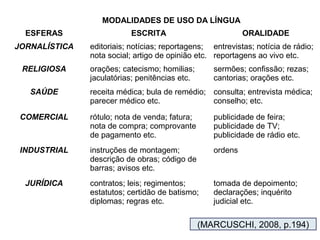 MODALIDADES DE USO DA LÍNGUA
ESFERAS ESCRITA ORALIDADE
JORNALÍSTICA editoriais; notícias; reportagens;
nota social; artigo de opinião etc.
entrevistas; notícia de rádio;
reportagens ao vivo etc.
RELIGIOSA orações; catecismo; homilias;
jaculatórias; penitências etc.
sermões; confissão; rezas;
cantorias; orações etc.
SAÚDE receita médica; bula de remédio;
parecer médico etc.
consulta; entrevista médica;
conselho; etc.
COMERCIAL rótulo; nota de venda; fatura;
nota de compra; comprovante
de pagamento etc.
publicidade de feira;
publicidade de TV;
publicidade de rádio etc.
INDUSTRIAL instruções de montagem;
descrição de obras; código de
barras; avisos etc.
ordens
JURÍDICA contratos; leis; regimentos;
estatutos; certidão de batismo;
diplomas; regras etc.
tomada de depoimento;
declarações; inquérito
judicial etc.
(MARCUSCHI, 2008, p.194)
 