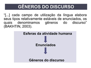 GÊNEROS DO DISCURSO
“[...] cada campo de utilização da língua elabora
seus tipos relativamente estáveis de enunciados, os
quais denominamos gêneros do discurso”
(BAKHTIN, 2003).
Esferas da atividade humana
Enunciados
Gêneros do discurso
 