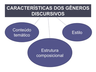 CARACTERÍSTICAS DOS GÊNEROS
DISCURSIVOS
Conteúdo
temático
Estrutura
composicional
Estilo
 