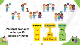 Person
1st
2nd
3rd
Singular
I
You
He / She / It
Plural
We
You
They
Personal pronouns
refer specific
people or things
 