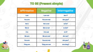 Affirmative Negative Interrogative
I am I am not Am I?
You are You are not Are you?
He is He is not Is he?
She is She is not Is she?
It is It is not Is it?
We are We are not Are we?
You are You are not Are you?
They are They are not Are they?
TO BE (Present simple)
TO BE (Present simple)
 