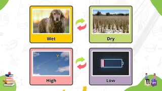 Wet
Wet Dry
Dry
High
High Low
Low
 