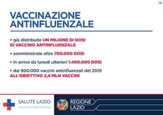 VACCINAZIONE
ANTINFLUENZALE
------------------------------------------------------------
• già distribuite UN MILIONE DI DOSI
DI VACCINO ANTINFLUENZALE
• somministrate oltre 700.000 DOSI
• in arrivo da lunedì ulteriori 1.400.000 DOSI
• dai 900.000 vaccini antinﬂuenzali del 2019
ALL'OBIETTIVO 2,4 MLN VACCINI
14
 