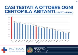 4
CASI TESTATI A OTTOBRE OGNI
CENTOMILA ABITANTI(22 OTT >4 NOV)
------------------------------------------------------------
 