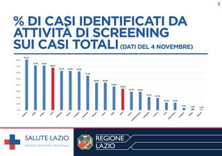% DI CASI IDENTIFICATI DA
ATTIVITÀ DI SCREENING
SUI CASI TOTALI(DATI DEL 4 NOVEMBRE)
------------------------------------------------------------
5
 