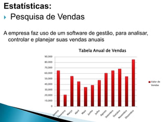 Estatísticas:
Pesquisa de Vendas
A empresa faz uso de um software de gestão, para analisar,
controlar e planejar suas vendas anuais
Tabela Anual de Vendas
90,000
80,000
70,000
60,000
50,000
40,000
30,000
20,000
10,000
0
Valor de
Vendas