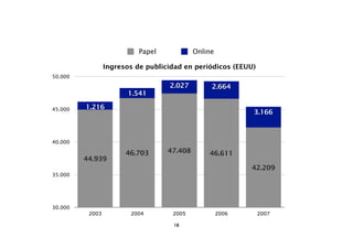 Papel            Online

                 Ingresos de publicidad en periódicos (EEUU)
50.000
                                   2.027         2.664
                        1.541

45.000   1.216
                                                            3.166



40.000

                       46.703      47.408       46.611
         44.939
                                                            42.209
35.000




30.000
          2003          2004        2005             2006      2007

                                    18
 