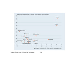 Fuente: Servicio de Estudios de “la Caixa”   74
 