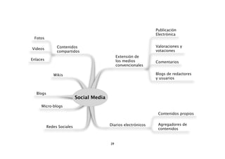 Publicación
                                                                 Electrónica
 Fotos

               Contenidos                                        Valoraciones y
Videos                                                           votaciones
               compartidos
                                               Extensión de
Enlaces                                        los medios        Comentarios
                                               convencionales

             Wikis                                               Blogs de redactores
                                                                 y usuarios



  Blogs
                           Social Media
     Micro-blogs
                                                                  Contenidos propios

                                          Diarios electrónicos    Agregadores de
          Redes Sociales
                                                                  contenidos


                                          29
 