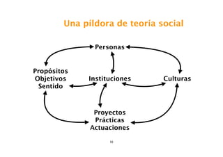 Una píldora de teoría social

               Personas


Propósitos
Objetivos    Instituciones     Culturas
 Sentido



               Proyectos
               Prácticas
              Actuaciones

                   10
 
