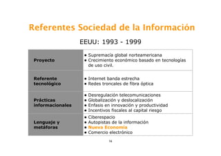 Referentes Sociedad de la Información
                   EEUU: 1993 - 1999

                    • Supremacía global norteamericana
 Proyecto           • Crecimiento económico basado en tecnologías
                      de uso civil.


 Referente          • Internet banda estrecha
 tecnológico        • Redes troncales de fibra óptica

                    • Desregulación telecomunicaciones
 Prácticas          • Globalización y deslocalización
 informacionales    • Enfasis en innovación y productividad
                    • Incentivos fiscales al capital riesgo
                    • Ciberespacio
 Lenguaje y         • Autopistas de la información
 metáforas          • Nueva Economía
                    • Comercio electrónico
                                16
 