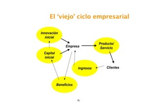 El ‘viejo’ ciclo empresarial




         35
 