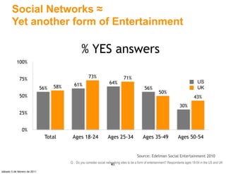 Social Networks ≈
        Yet another form of Entertainment

                                                  % YES answers
           100%


             75%                                       73%                        71%
                                                                       64%                                                               US
                                    58%     61%
                              56%                                                                56%                                     UK
                                                                                                            50%
             50%                                                                                                                       43%
                                                                                                                            30%
             25%


               0%
                               Total       Ages 18-24                 Ages 25-34                Ages 35-49                 Ages 50-54


                                                                                            Source: Edelman Social Entertainment 2010
                                          Q: . Do you consider social networking sites to be a form of entertainment? Respondents ages 18-54 in the US and UK
                                                                        41
sábado 5 de febrero de 2011
 