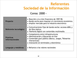 Referentes
                    Sociedad de la Información
                             Corea: 2000 -

                        • Reacción a la crisis financiera de 1997-98.
Proyecto                • Banda ancha para impulsar el crecimiento económico.
                        • Ampliar mercado para la industria electrónica
                        • Comunicaciones fijas de banda ancha: accesos ADSL y
Referente tecnológico       de fibra óptica.
                        •   Telefonía digital con contenidos multimedia
                        • Competencia entre infraestructuras
Prácticas               • Administración y Educación on-line
informacionales         • Contenidos gran público (Banca, Juegos, Teleseries
                            interactivas)
                        •   Innovación en terminales y electrónica

Lenguaje y metáforas    • Refuerzo a los valores nacionales


                                      42
 