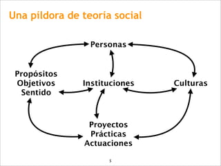 Una píldora de teoría social

                 Personas


 Propósitos
 Objetivos     Instituciones   Culturas
  Sentido



                Proyectos
                Prácticas
               Actuaciones

                     5
 