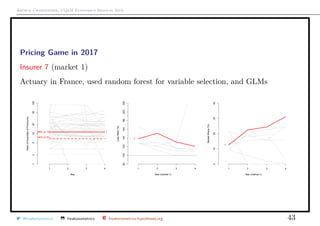 Arthur Charpentier, UQ`aM Economics Seminar 2019
Pricing Game in 2017
Insurer 7 (market 1)
Actuary in France, used random forest for variable selection, and GLMs
Year
RatioofQuantilesofPremiums
125102050100
1 2 3 4
799% vs 1%
95% vs 5%
Year (market 1)
LossRatio(%)
80100120140160180200220
1 2 3 4
7
Year (market 1)
MarketShare(%)
010203040
1 2 3 4
7
@freakonometrics freakonometrics freakonometrics.hypotheses.org 43
 