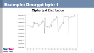 Example: Decrypt byte 1
23
Ciphertext Distribution
 