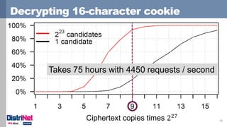 Decrypting 16-character cookie
45
Takes 75 hours with 4450 requests / second
Ciphertext copies times 227
 